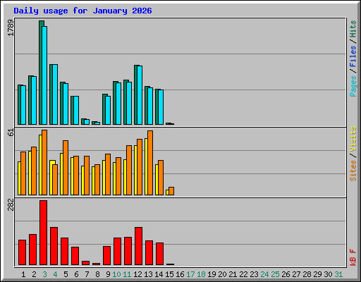Daily usage for January 2026