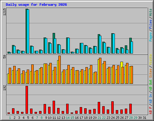 Daily usage for February 2026