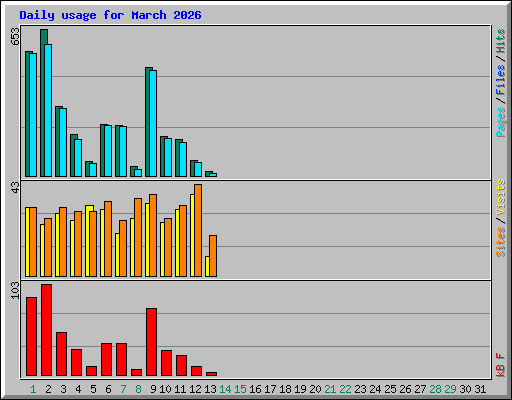 Daily usage for March 2026