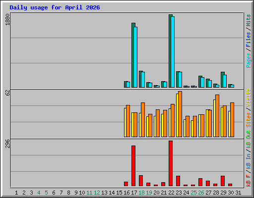 Daily usage for April 2026