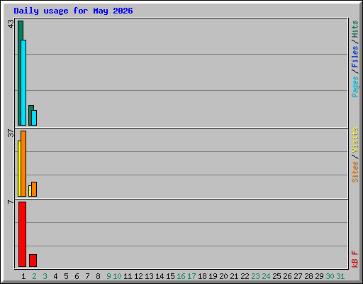 Daily usage for May 2026