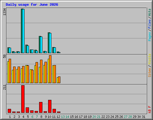 Daily usage for June 2026