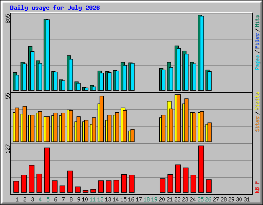 Daily usage for July 2026