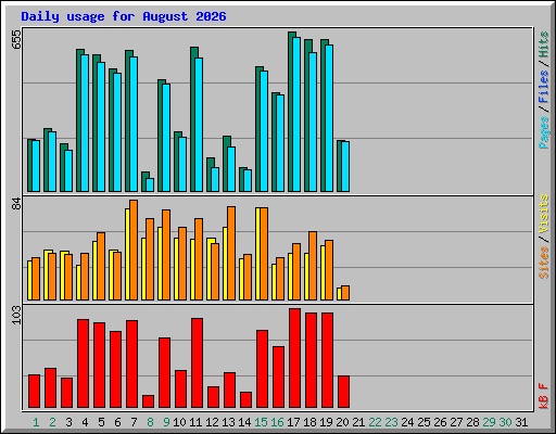 Daily usage for August 2026