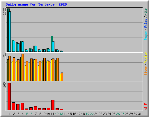 Daily usage for September 2026