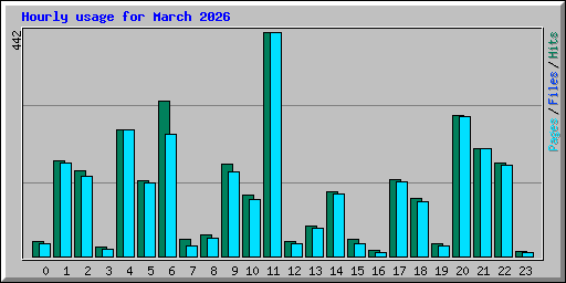 Hourly usage for March 2026