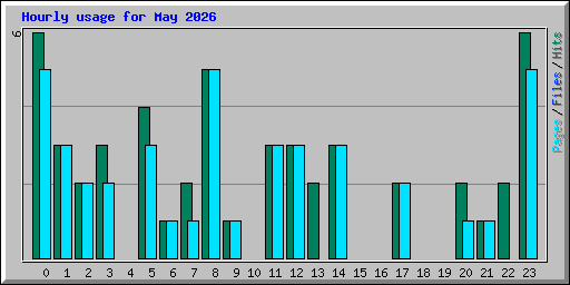 Hourly usage for May 2026