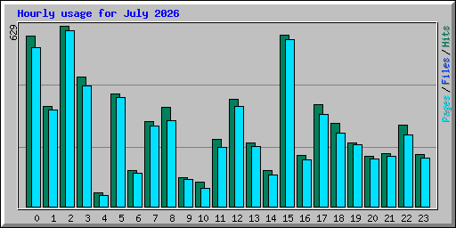 Hourly usage for July 2026