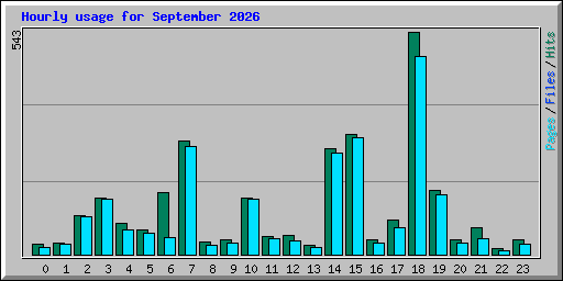 Hourly usage for September 2026