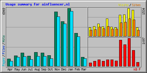 Usage summary for ainfluencer.nl